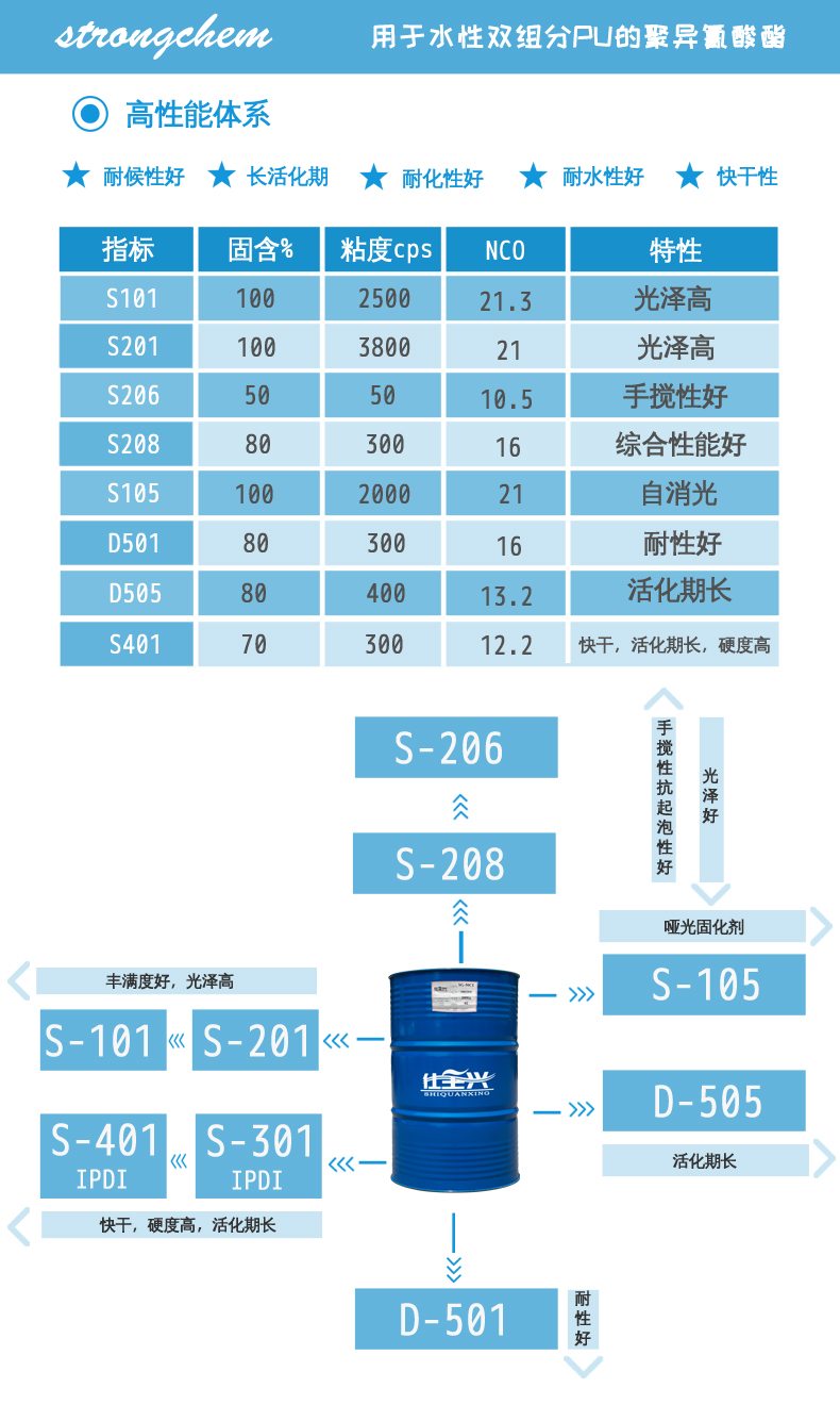 BG大游集团水性固化剂推介