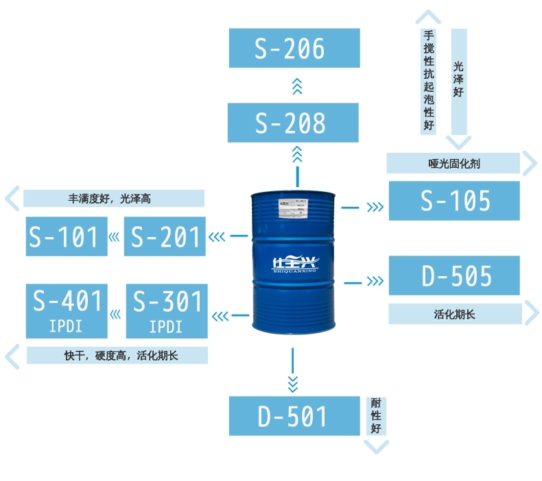 BG大游集团水性固化剂